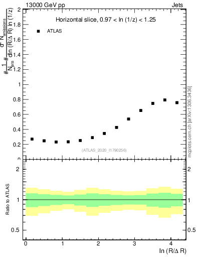 Plot of lund_R in 13000 GeV pp collisions
