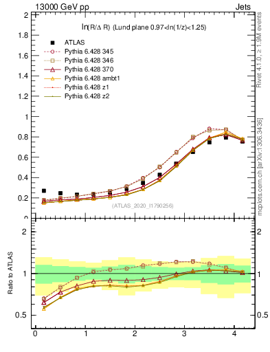Plot of lund_R in 13000 GeV pp collisions