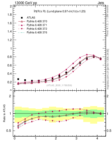 Plot of lund_R in 13000 GeV pp collisions