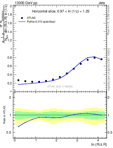 Plot of lund_R in 13000 GeV pp collisions