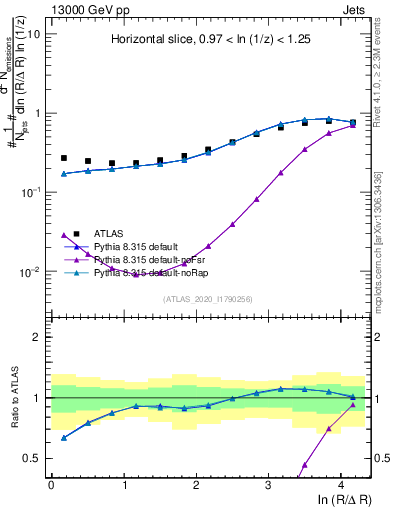 Plot of lund_R in 13000 GeV pp collisions