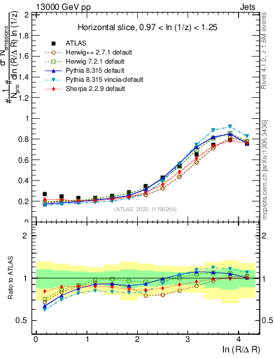 Plot of lund_R in 13000 GeV pp collisions