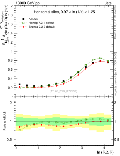 Plot of lund_R in 13000 GeV pp collisions