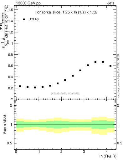 Plot of lund_R in 13000 GeV pp collisions
