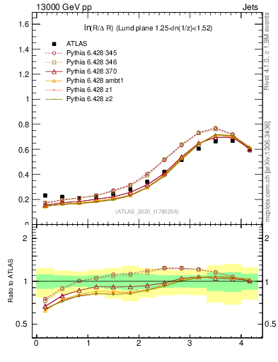 Plot of lund_R in 13000 GeV pp collisions