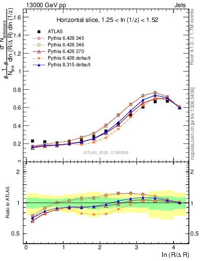 Plot of lund_R in 13000 GeV pp collisions