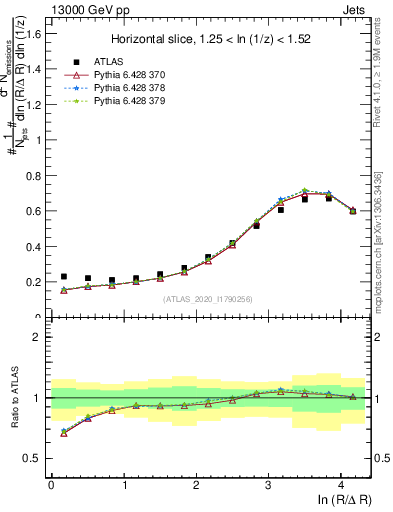 Plot of lund_R in 13000 GeV pp collisions