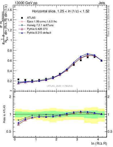Plot of lund_R in 13000 GeV pp collisions