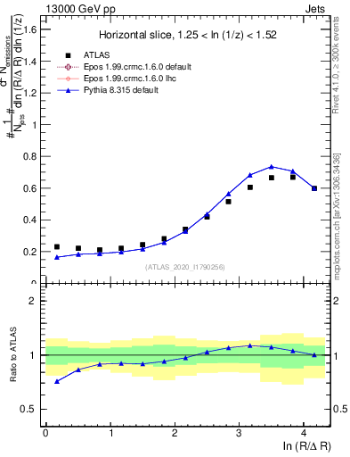 Plot of lund_R in 13000 GeV pp collisions