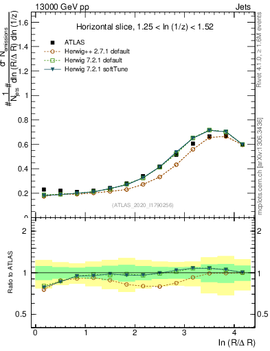 Plot of lund_R in 13000 GeV pp collisions