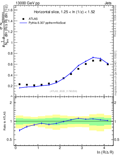 Plot of lund_R in 13000 GeV pp collisions