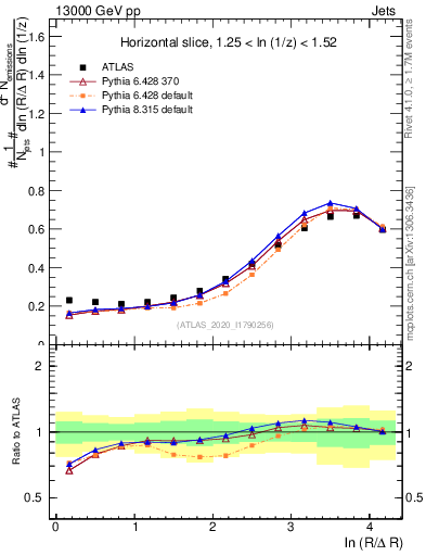 Plot of lund_R in 13000 GeV pp collisions