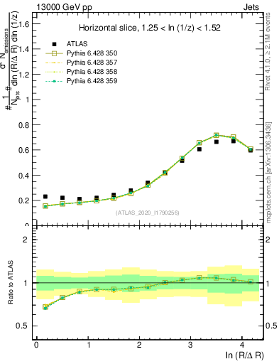 Plot of lund_R in 13000 GeV pp collisions