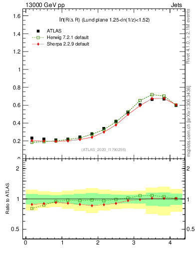 Plot of lund_R in 13000 GeV pp collisions