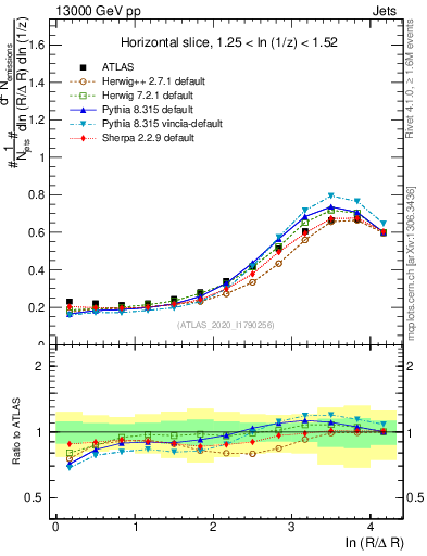 Plot of lund_R in 13000 GeV pp collisions