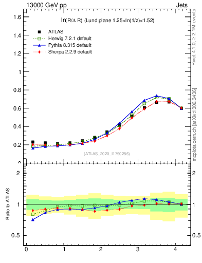 Plot of lund_R in 13000 GeV pp collisions