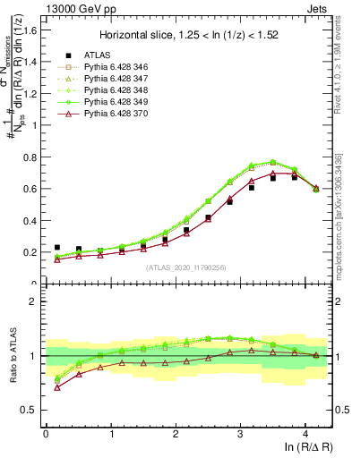 Plot of lund_R in 13000 GeV pp collisions