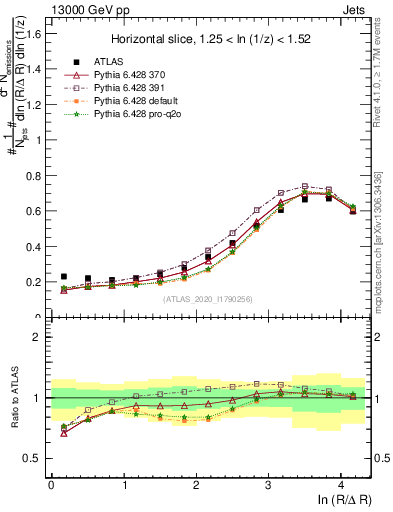 Plot of lund_R in 13000 GeV pp collisions