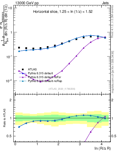 Plot of lund_R in 13000 GeV pp collisions