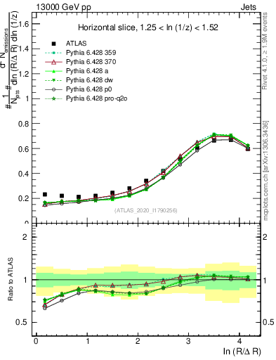 Plot of lund_R in 13000 GeV pp collisions