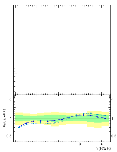 Plot of lund_R in 13000 GeV pp collisions