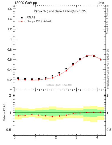 Plot of lund_R in 13000 GeV pp collisions