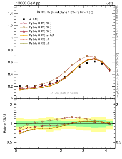 Plot of lund_R in 13000 GeV pp collisions
