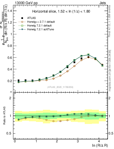Plot of lund_R in 13000 GeV pp collisions