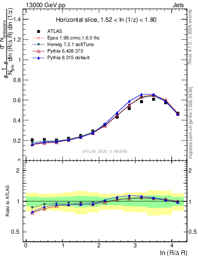 Plot of lund_R in 13000 GeV pp collisions
