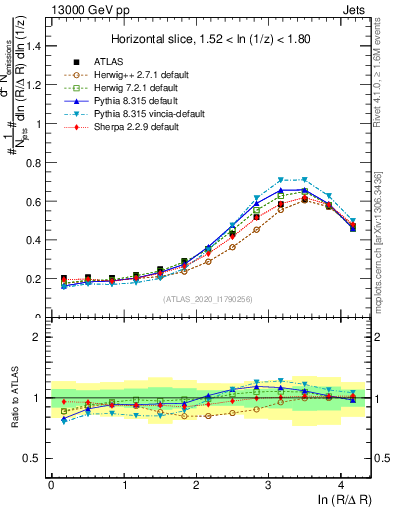 Plot of lund_R in 13000 GeV pp collisions