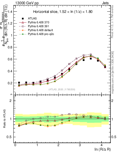 Plot of lund_R in 13000 GeV pp collisions