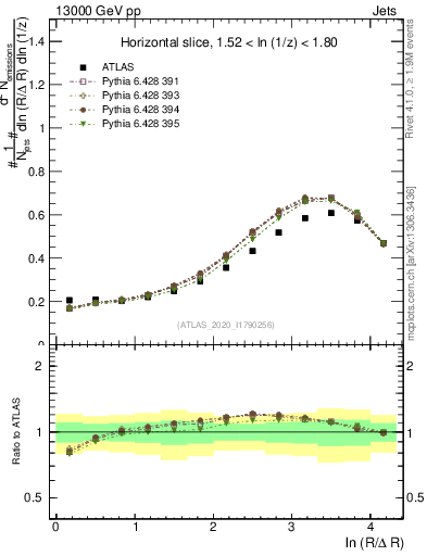 Plot of lund_R in 13000 GeV pp collisions