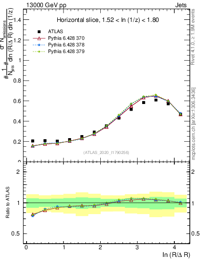 Plot of lund_R in 13000 GeV pp collisions