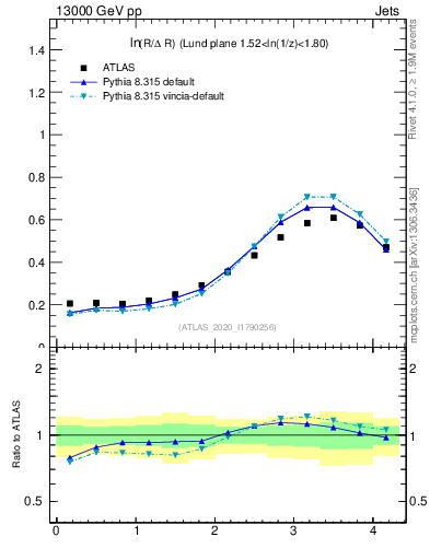Plot of lund_R in 13000 GeV pp collisions