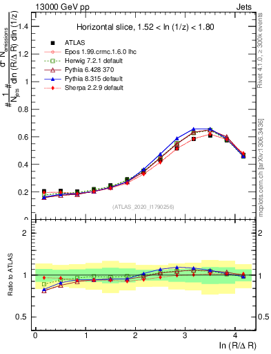 Plot of lund_R in 13000 GeV pp collisions