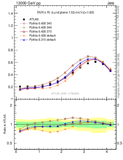 Plot of lund_R in 13000 GeV pp collisions