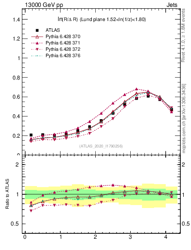 Plot of lund_R in 13000 GeV pp collisions
