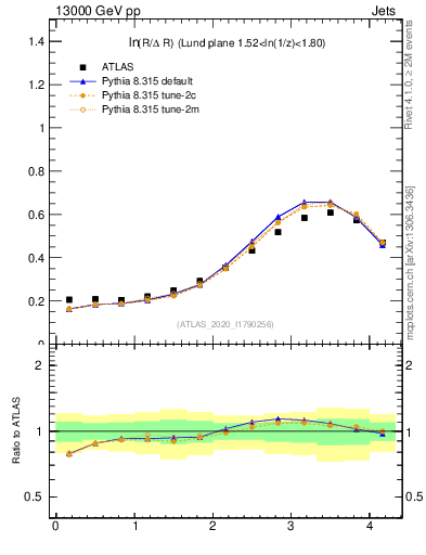 Plot of lund_R in 13000 GeV pp collisions