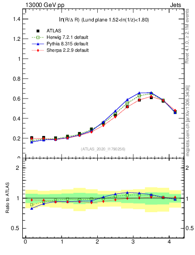 Plot of lund_R in 13000 GeV pp collisions
