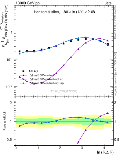 Plot of lund_R in 13000 GeV pp collisions
