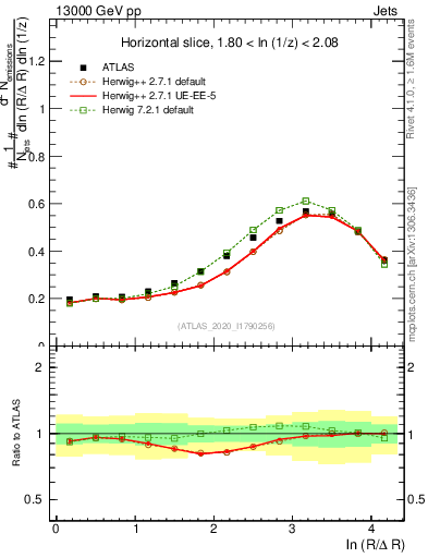 Plot of lund_R in 13000 GeV pp collisions