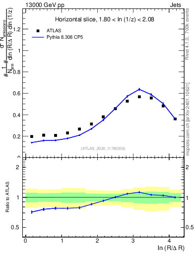 Plot of lund_R in 13000 GeV pp collisions