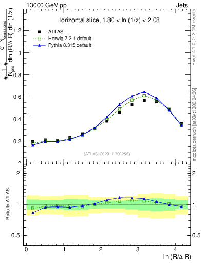 Plot of lund_R in 13000 GeV pp collisions