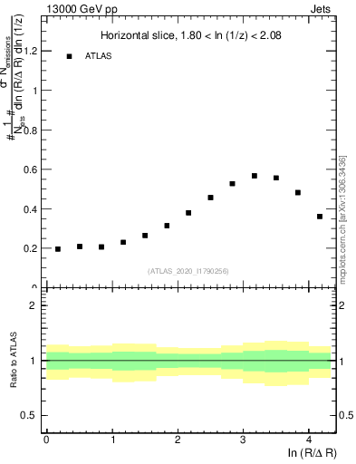 Plot of lund_R in 13000 GeV pp collisions
