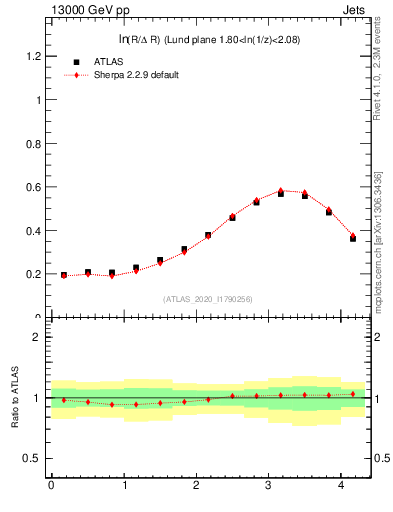 Plot of lund_R in 13000 GeV pp collisions