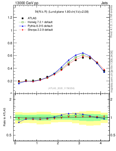 Plot of lund_R in 13000 GeV pp collisions