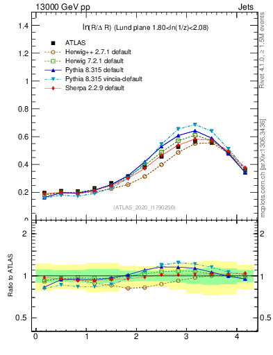 Plot of lund_R in 13000 GeV pp collisions