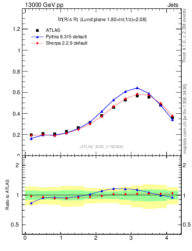 Plot of lund_R in 13000 GeV pp collisions