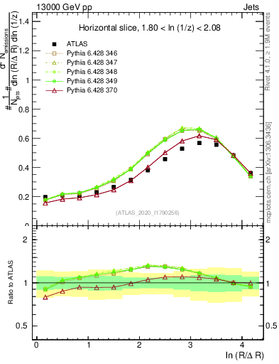 Plot of lund_R in 13000 GeV pp collisions