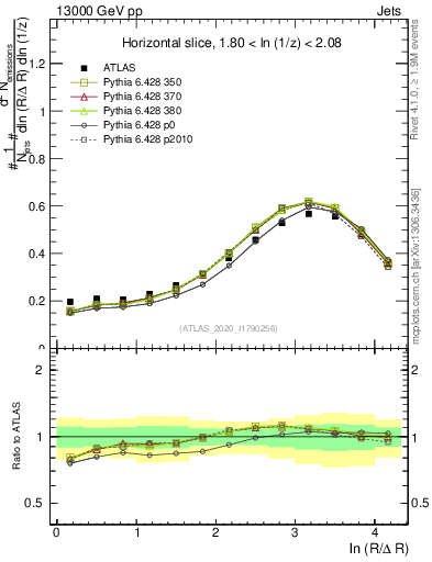 Plot of lund_R in 13000 GeV pp collisions